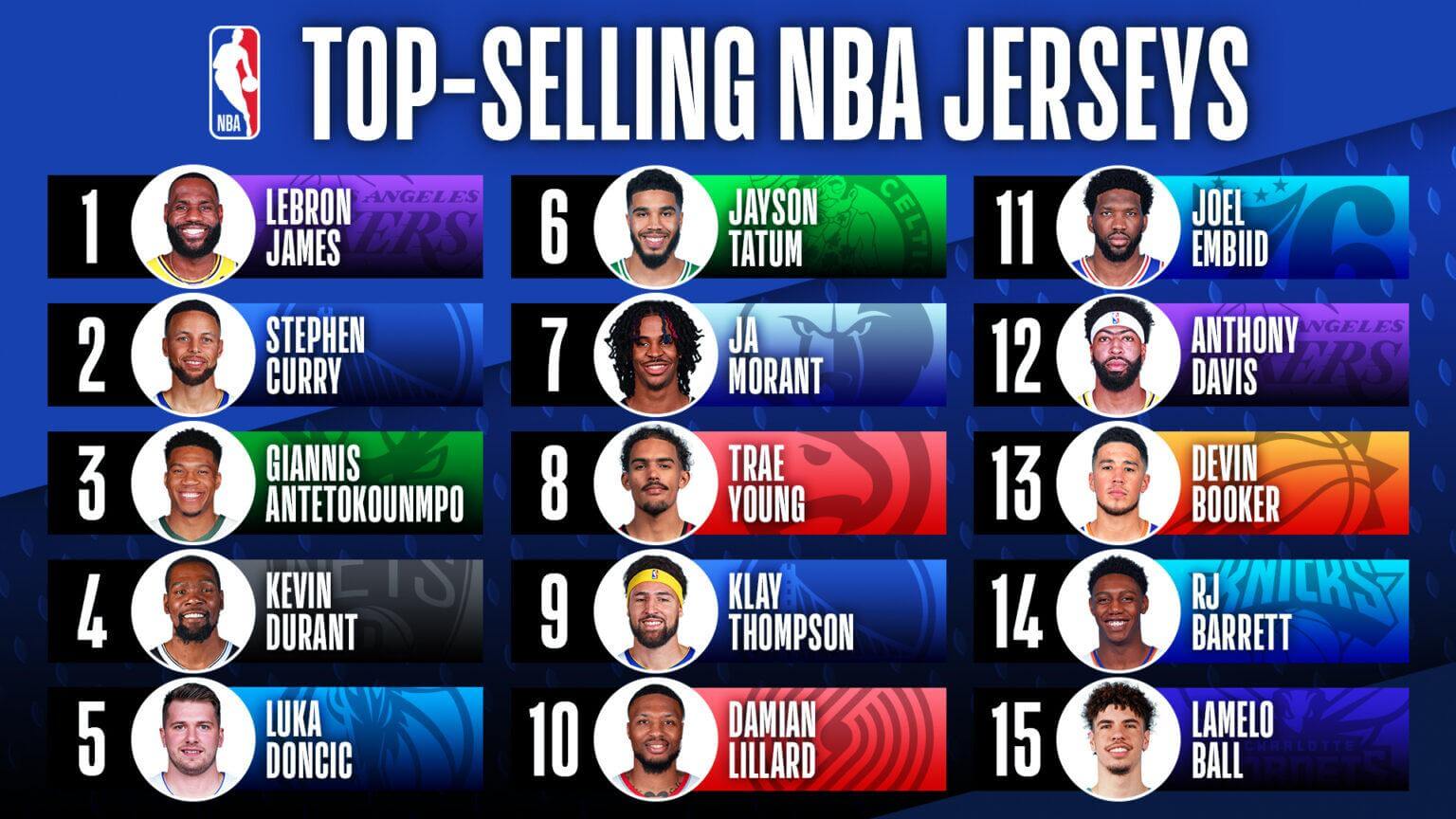 NBA’s Top selling jerseys from the second half of the 20212022 season